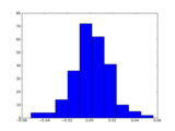 Log Returns Histogram