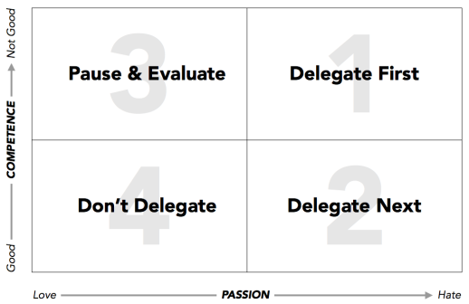 The Delegation Matrix