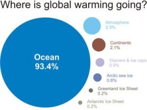 ocean warming