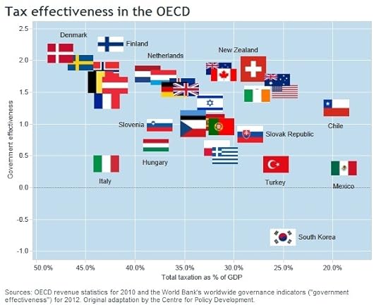 TaxeffectivenessintheOECD1