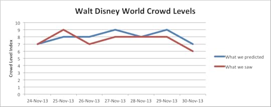 WDW Crowd Levels Nov24-30, 2013