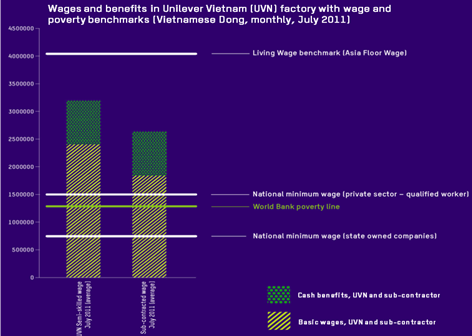 Simplified version of a wage ladder from Oxfam’s report Labour Rights in Unilever’s Supply Chain: From Compliance towards Good Practice