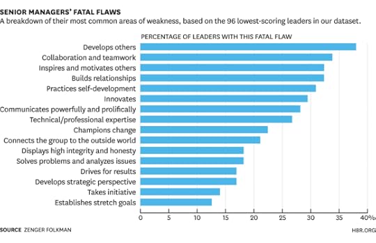 Senior Leaders' Fatal Flaws Chart