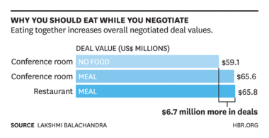 Eating While Negotiating Charts