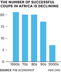 Coups in Africa