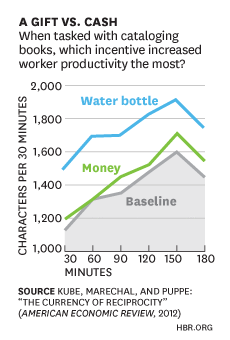 Gifts vs. Cash Chart