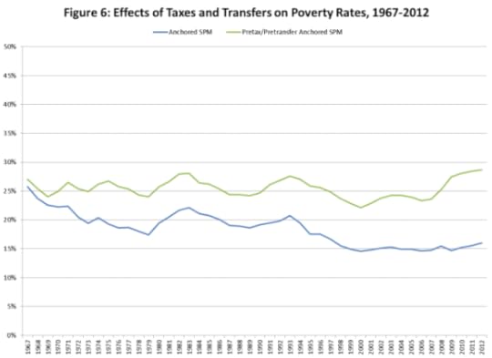 Poverty Rates