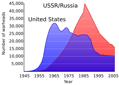 400px-US_and_USSR_nuclear_stockpiles