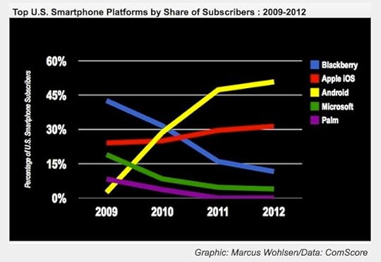 Milestones of Failure Line RIM's Path to Disintegration | Wired Business | Wired.com