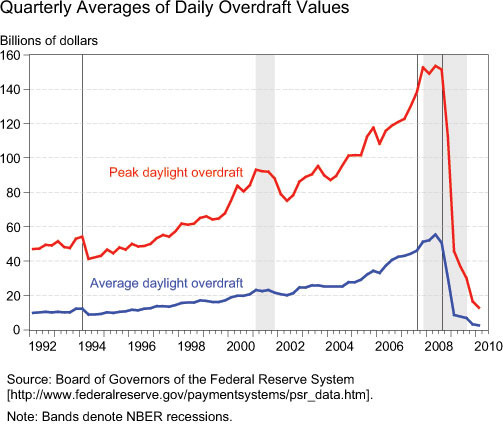 Overdraft-chart