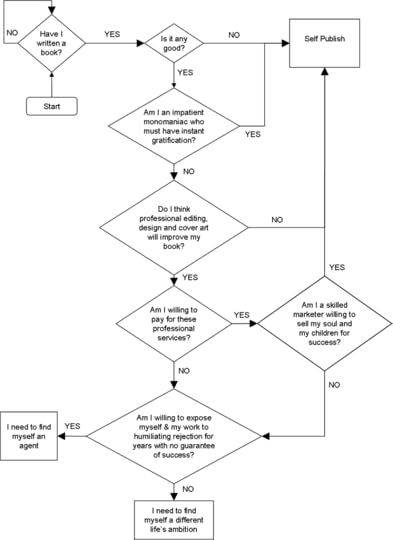 The simple decision process every writer needs