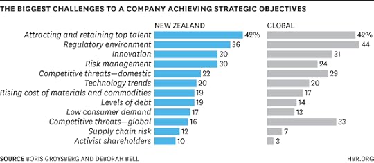 Biggest Challenges Chart