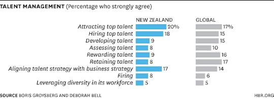 Talent Management Chart