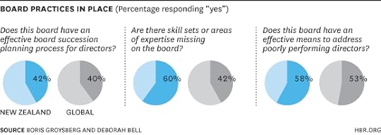 Board Practices Chart