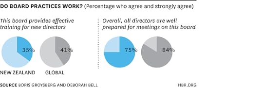 Do Board Practices Work? Chart
