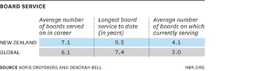 Board Service Chart