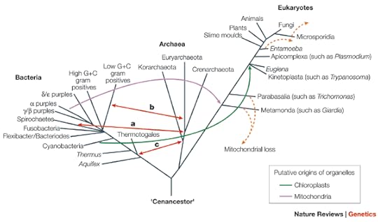 Brown, Nature Reviews Genetics http://www.nature.com/nrg/journal/v4/n2/abs/nrg1000.html