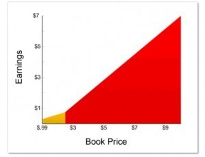Book Country Pricing & Earnings November 2011