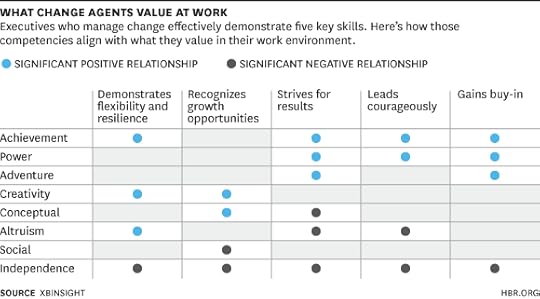 What Change Agents Value at Work Chart
