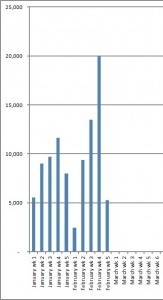 March weekly wordcounts