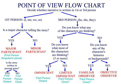 Flow Chart