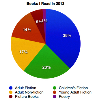 Books read in 2013