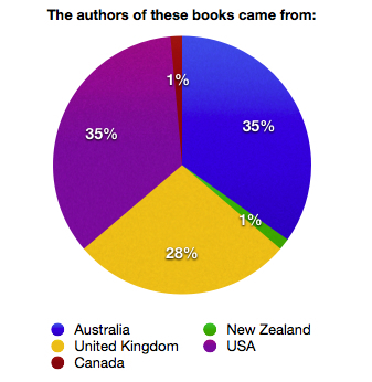 Authors' nationality for books read in 2013