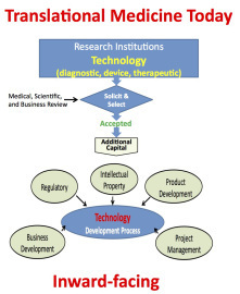 Traditional view of translational medicine