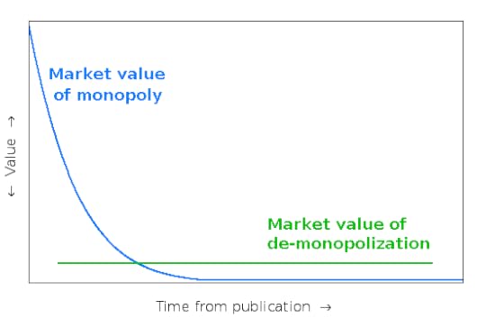 Declared value point: monopoly value vs liberation value, over time