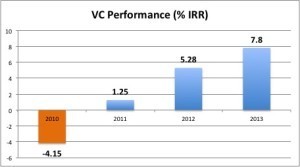 VC Performance over 10 year period (NVCA, Cambridge Economics data)