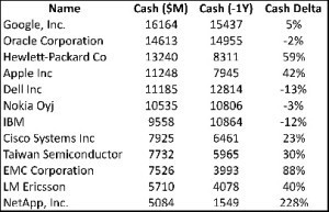 Cash Holdings of Top Tech Companies