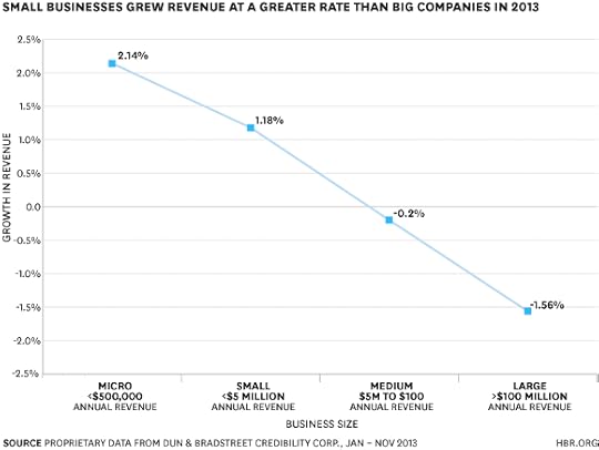 Small Businesses Grew Revenue at a Greater Rate Chart