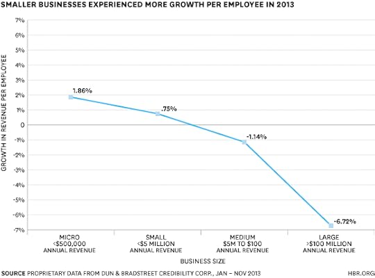 Small Businesses Experienced More Growth Per Employee Chart