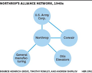 Northrup's Alliance Network, 1940s
