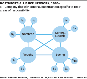 Northrup's Alliance Network, 1970s