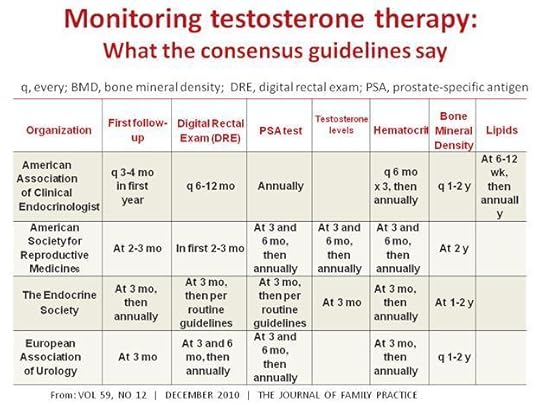 Monitoring testosterone therapy: What the consensus guidelines say