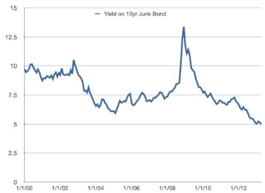 Junk bond yield