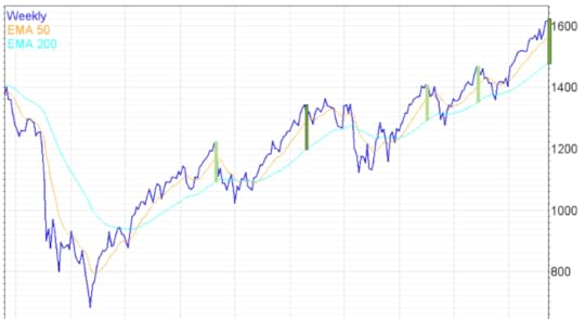 S&P500 top in May 2013