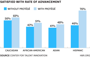 Rate of Advancement and Proteges Chart