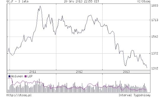 Gold prices 2013