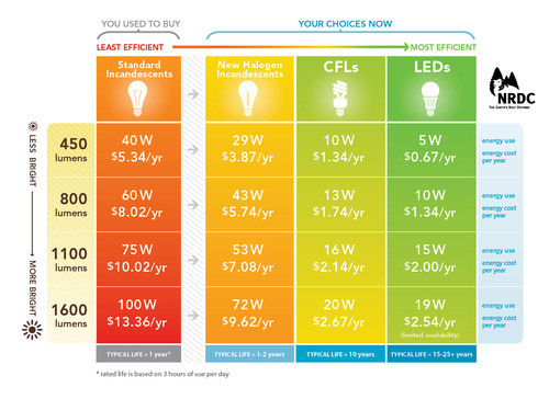 Lightbulbs