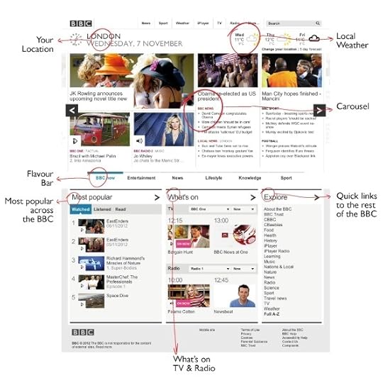 Changes to BBC Homepage carousel high-lighted