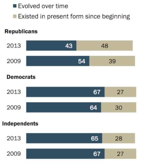 Evolution By Party