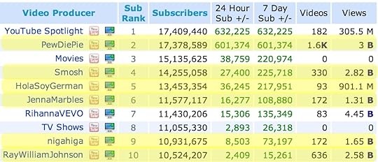 YouTube Top 10 Most Subscribed Channels List - Top by Subscribers-1