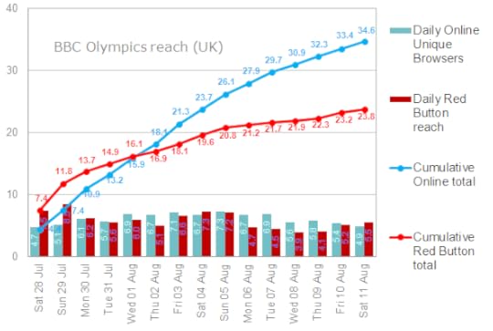 Red Button reach peaks early in the games; Online reach peaks in the middle; and cumulative reach rises over the course of the Olympics