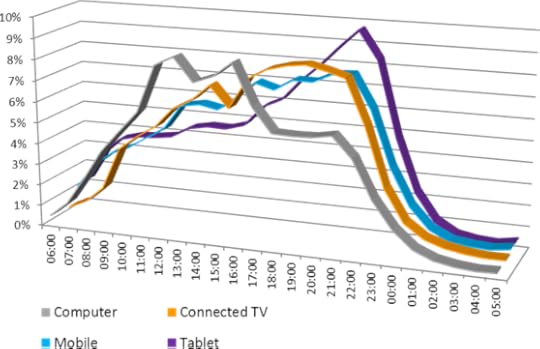 Computer peaking during working hours; tablet peaking at bedtime.