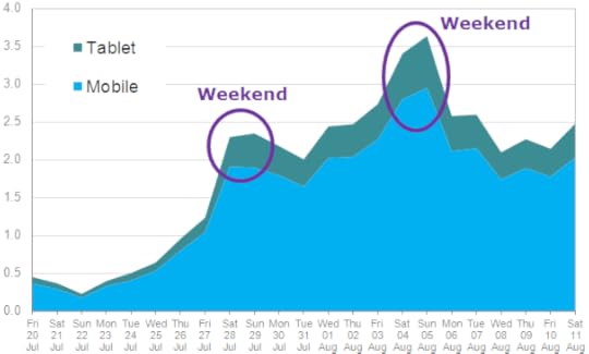 Unique browsers peak at the weekend