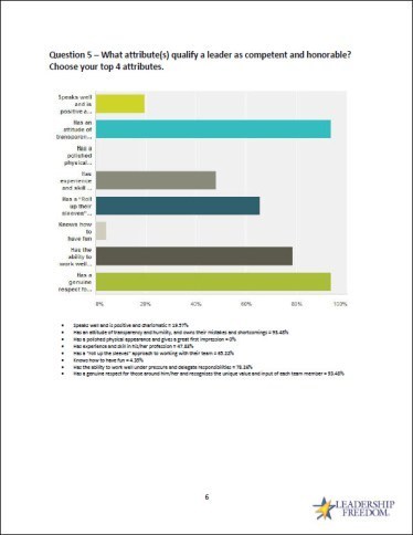 State of Leadership Survey Results - Lee Ellis 