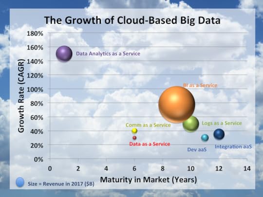 The Growth of Cloud Based Big Data Intelligent Applications: The Big Data Theme for 2013 
