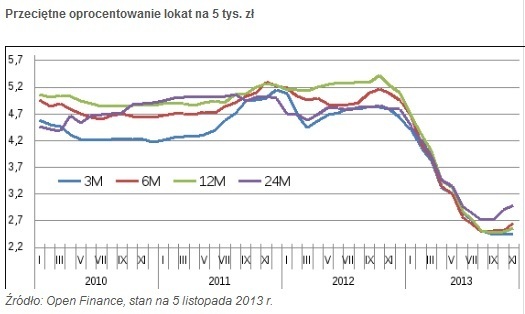 Oprocentowanie lokat listopad 2013